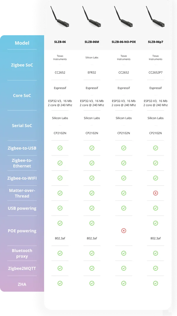 SMLIGHT SLZB-06 Zigbee 3.0 Gateway – Ethernet/USB/WiFi with PoE