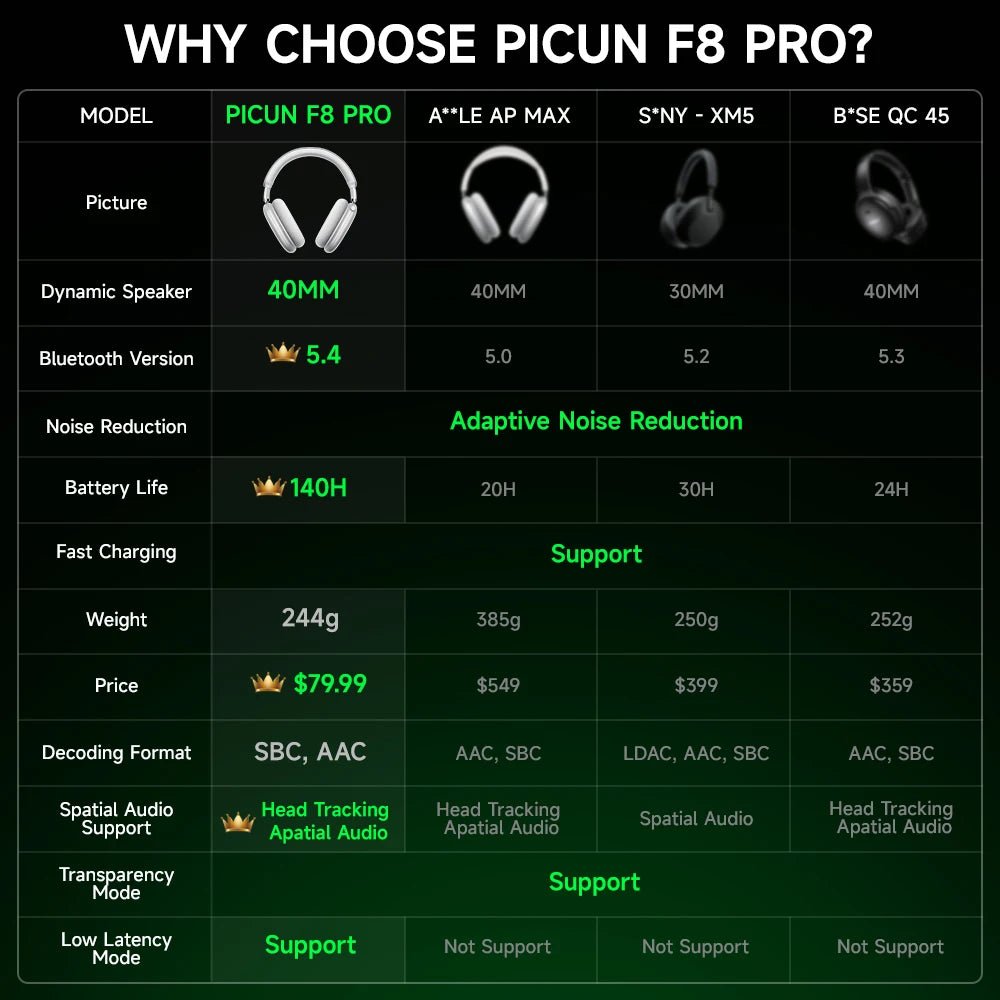 Picun F8 Pro ANC Wireless Headphones with 3D Audio