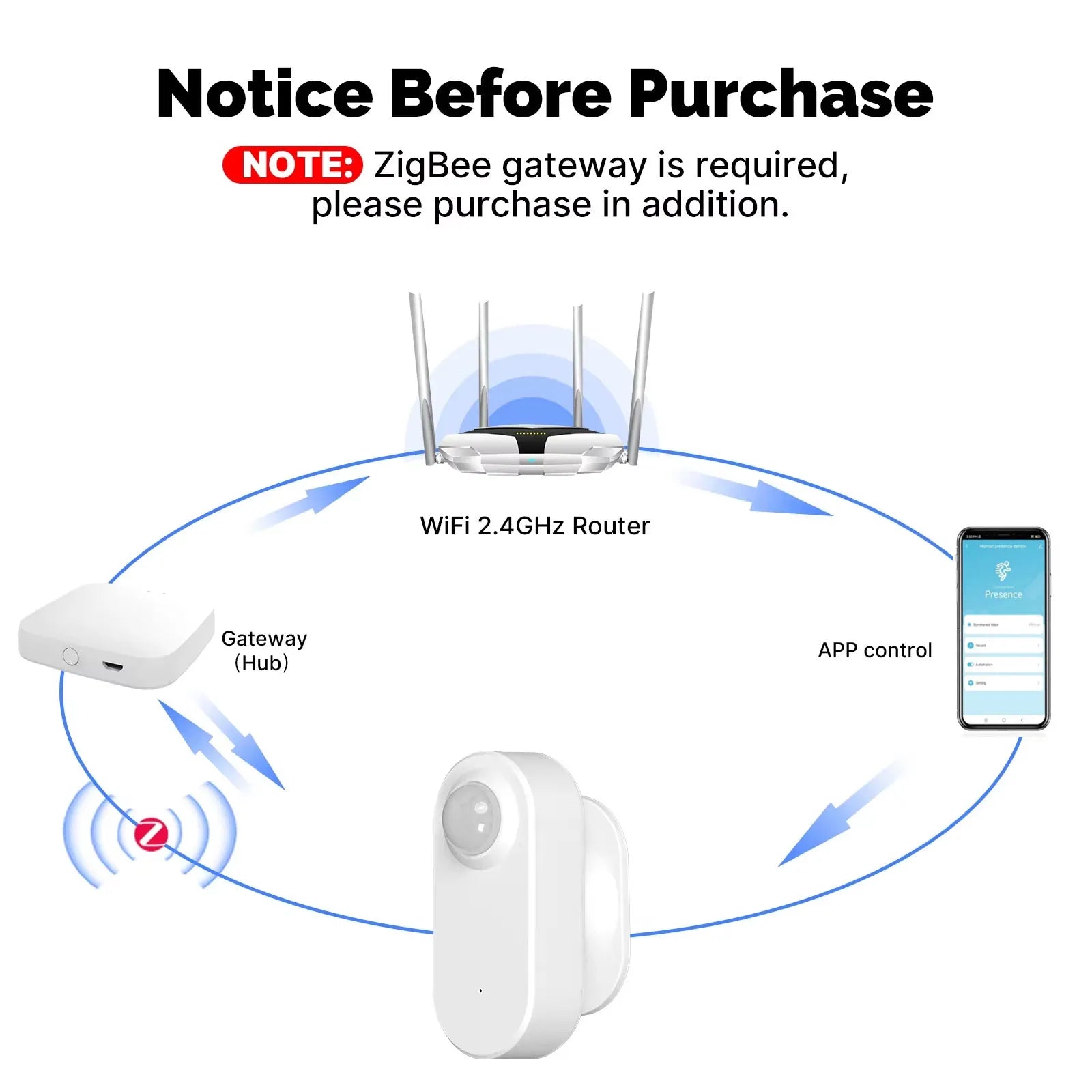 Zigbee Human Presence & Motion Sensor